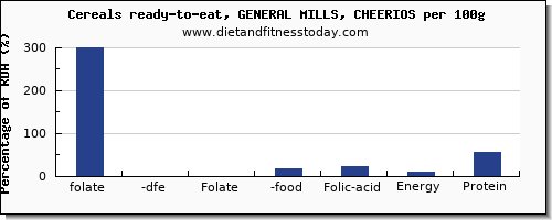 folate, dfe and nutrition facts in folic acid in cheerios per 100g